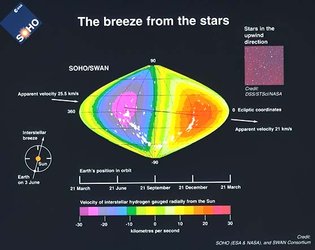 Soho: a wind-gauge for the interstellar breeze
