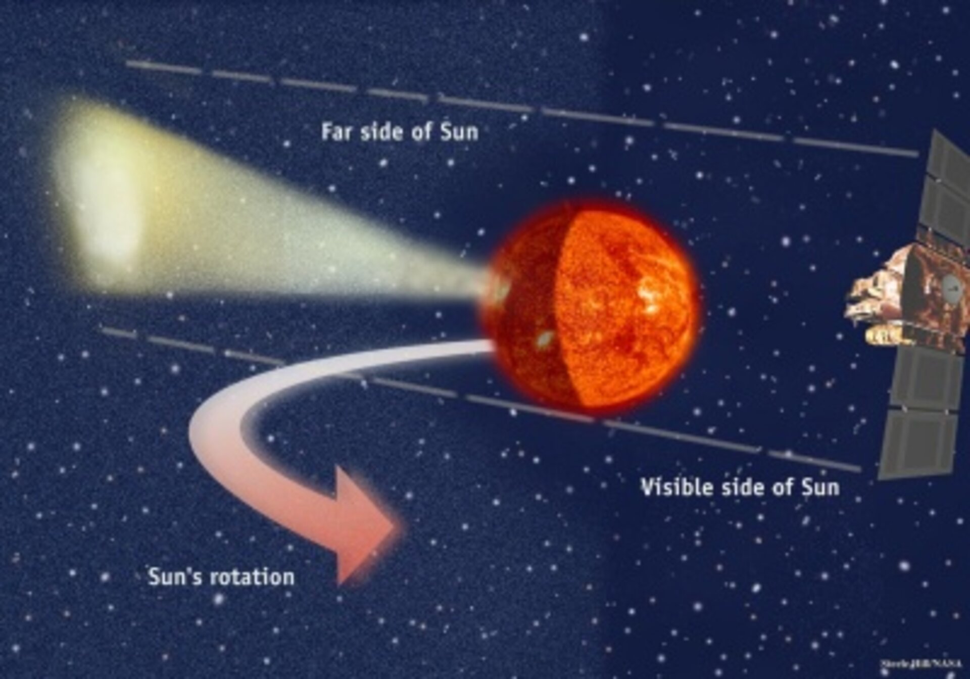 SOHO's SWAN instrument sees Lyman-alpha emission