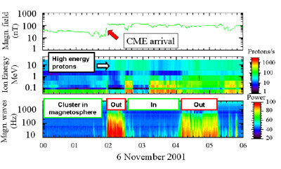 Cluster data showing the effects of the CME on 6 November