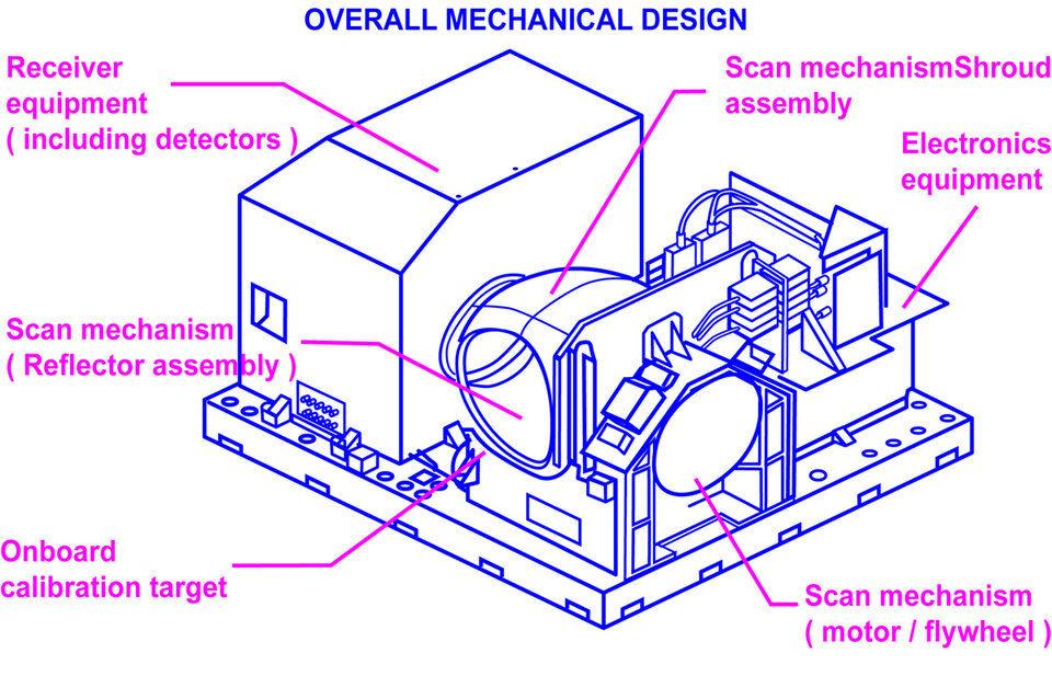 MHS mechanical design