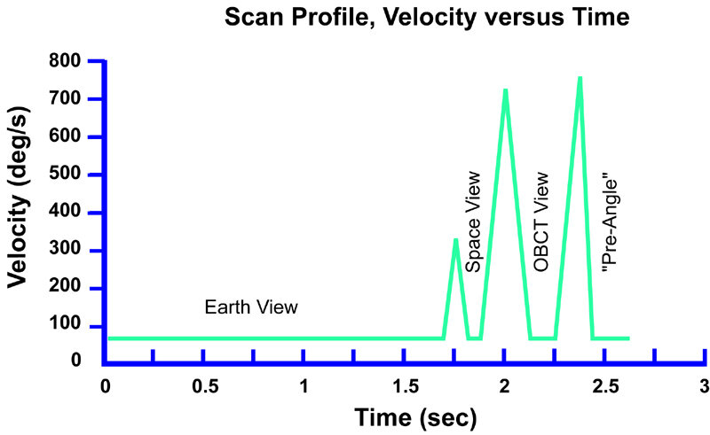 Scan profile, velocity versus time