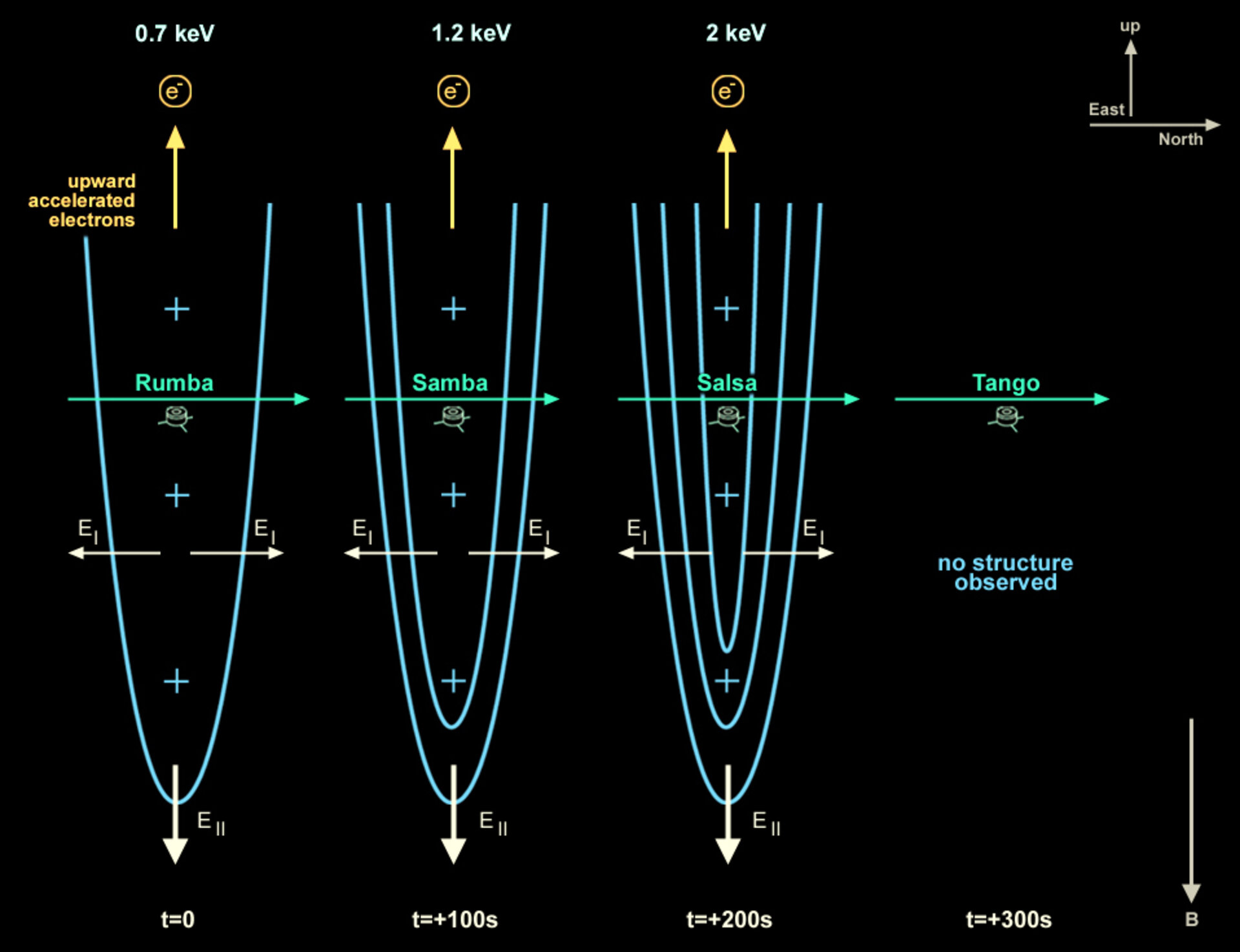 Three of the four Cluster spacecraft found indications for changes in the magnetosphere