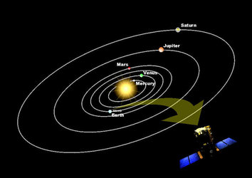 Diagram showing orbital positions of the planets and SOHO