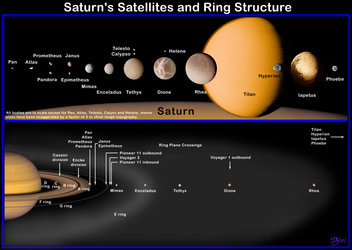 Saturn's satellites and ring structures
