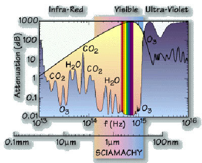 SCIAMACHY detects many different trace gases