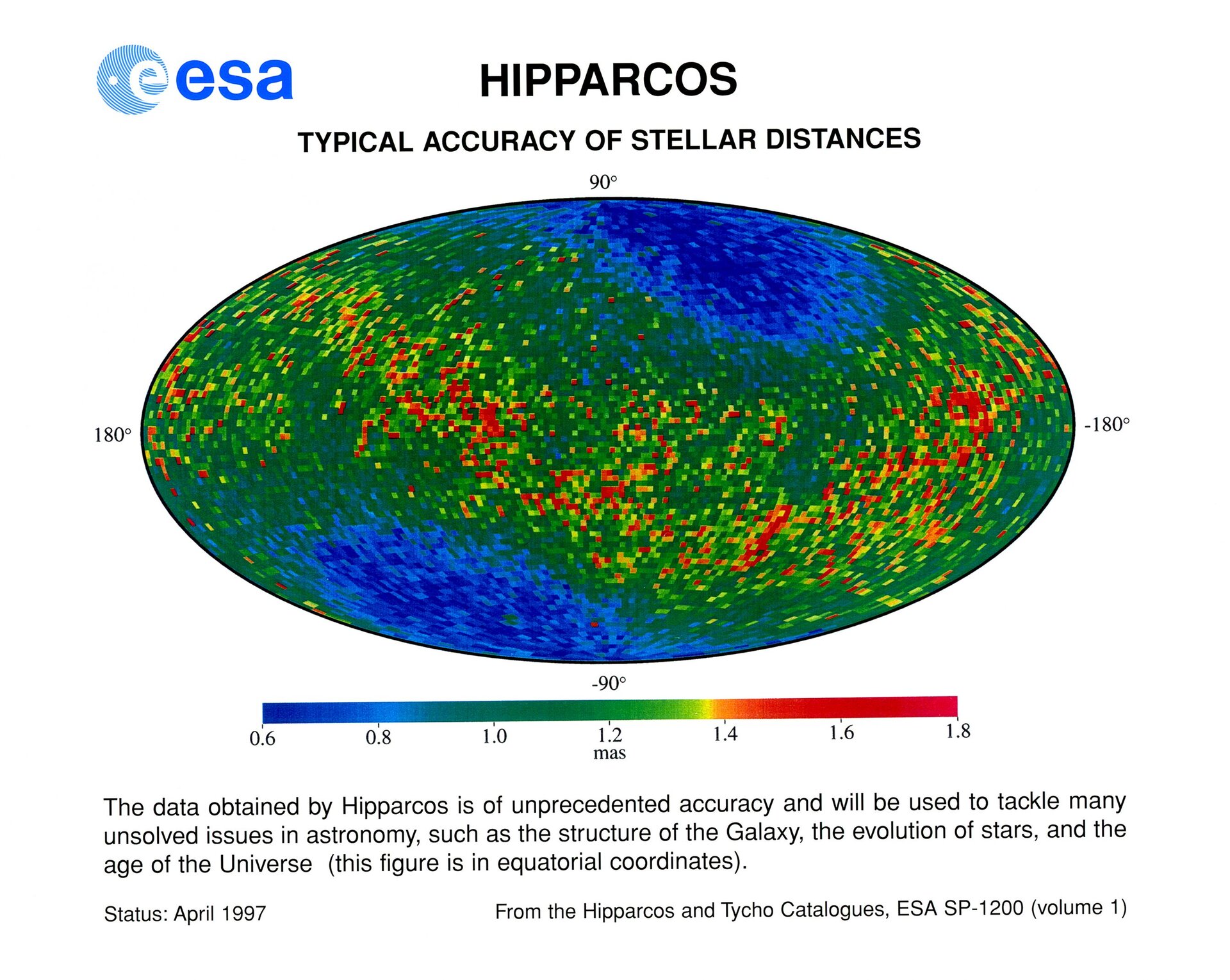 Hipparcos result - typical accuracy of stellar distances.