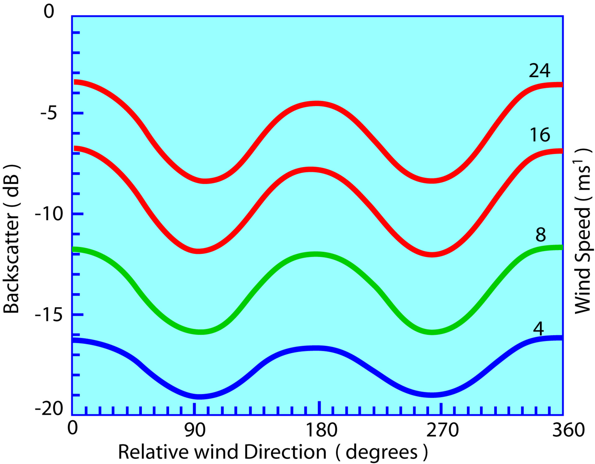 Variation of scattering coefficient with wind direction