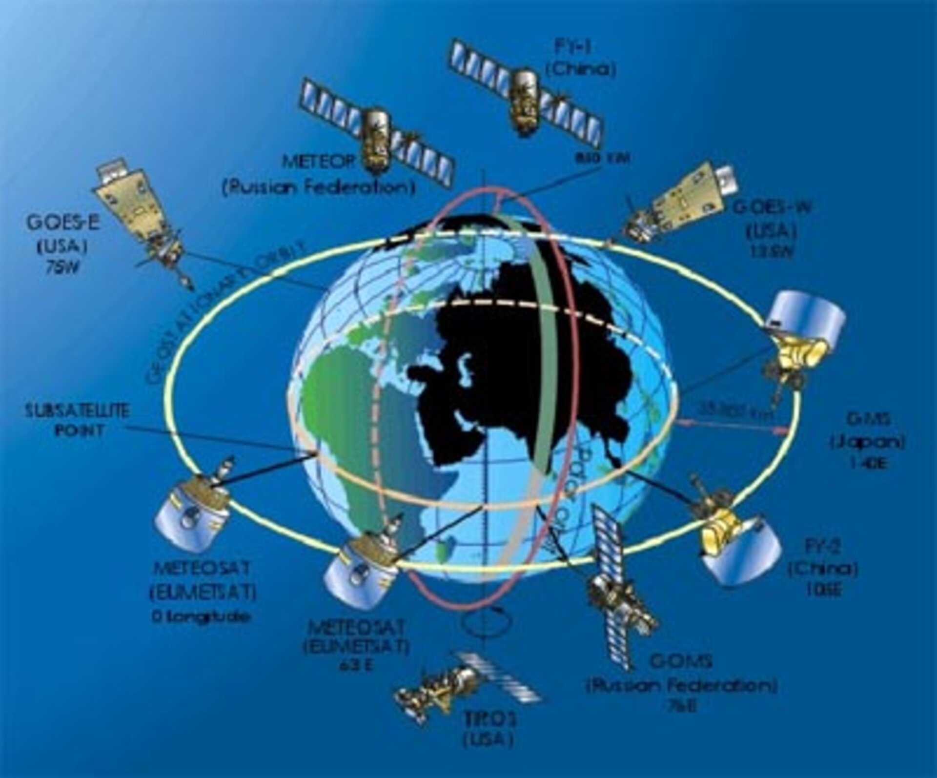 Meteorological satellites