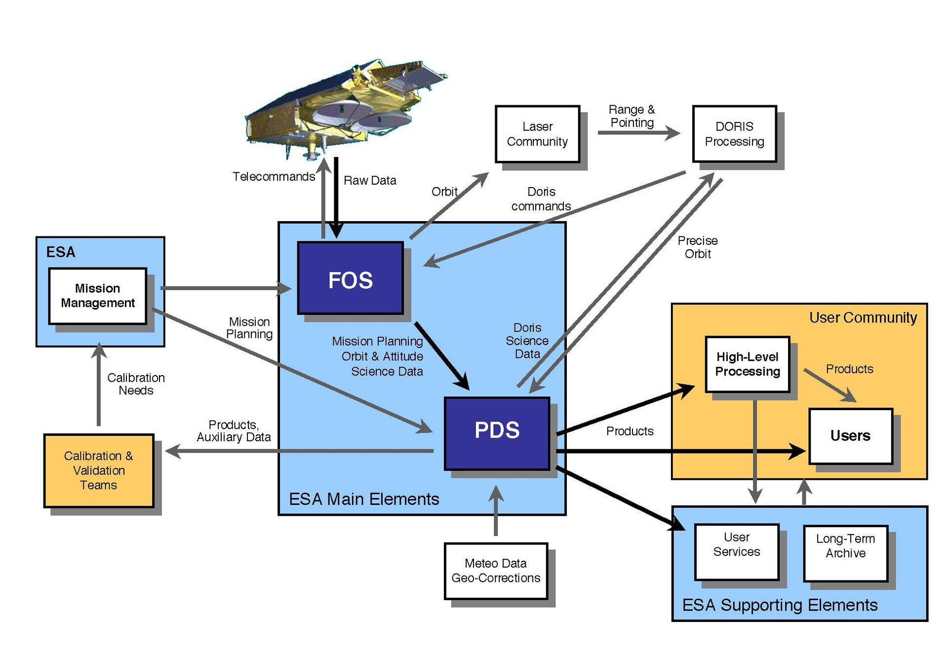 Mission Ground Segment (PDF - Payload Data Facility, FOP - Flight Operation Segment)