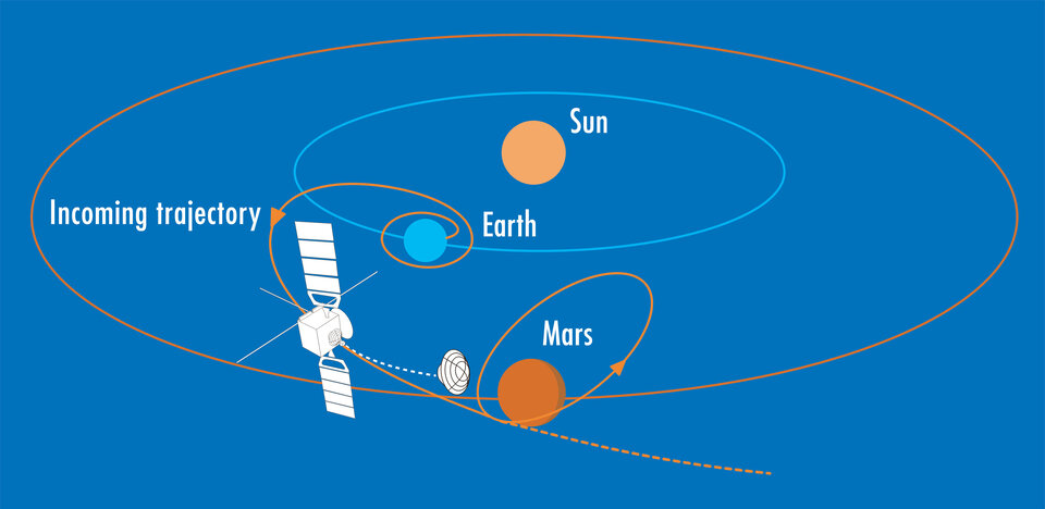 The Mars Express trajectory and polar orbit