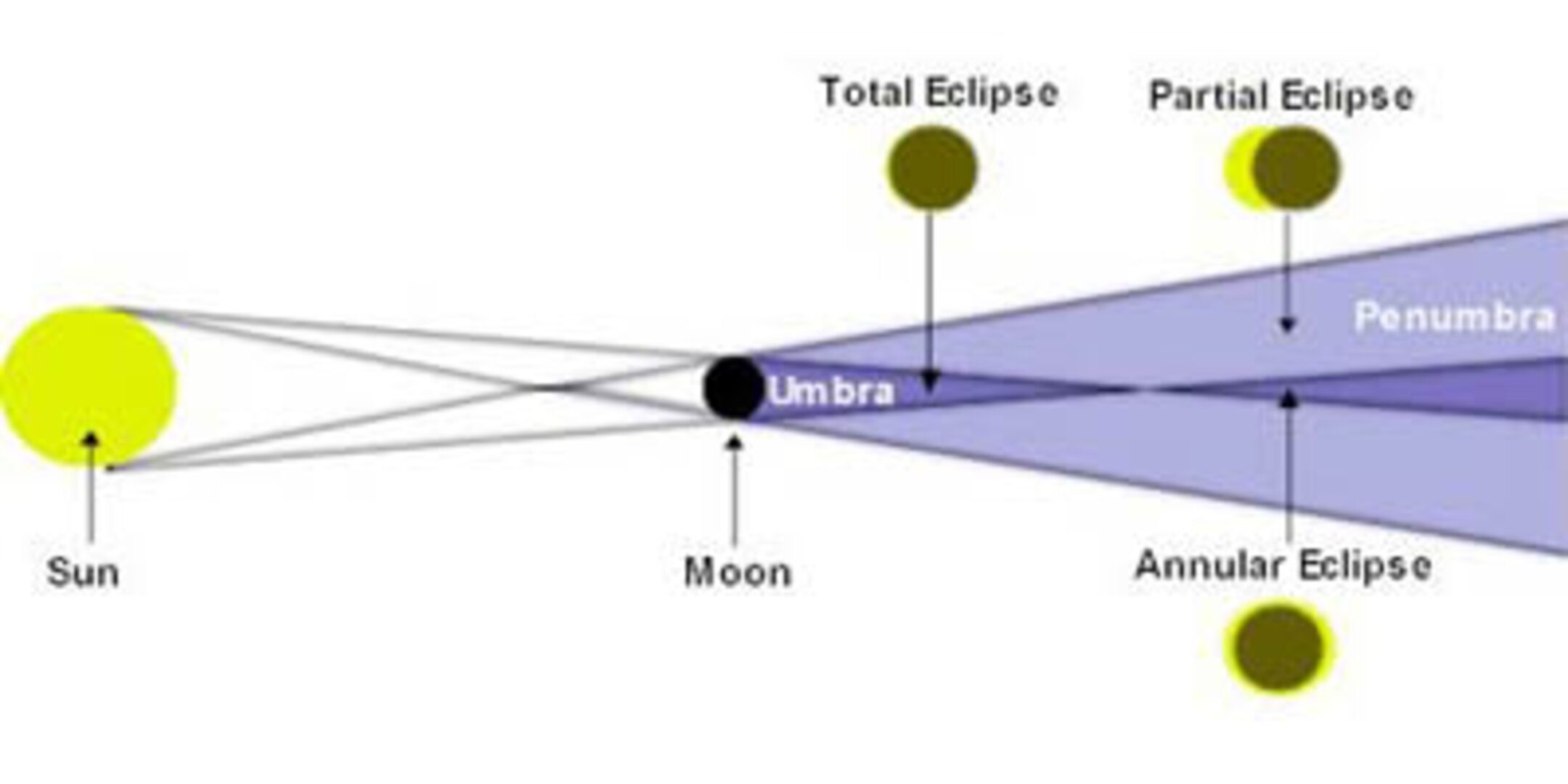 Eclipse types