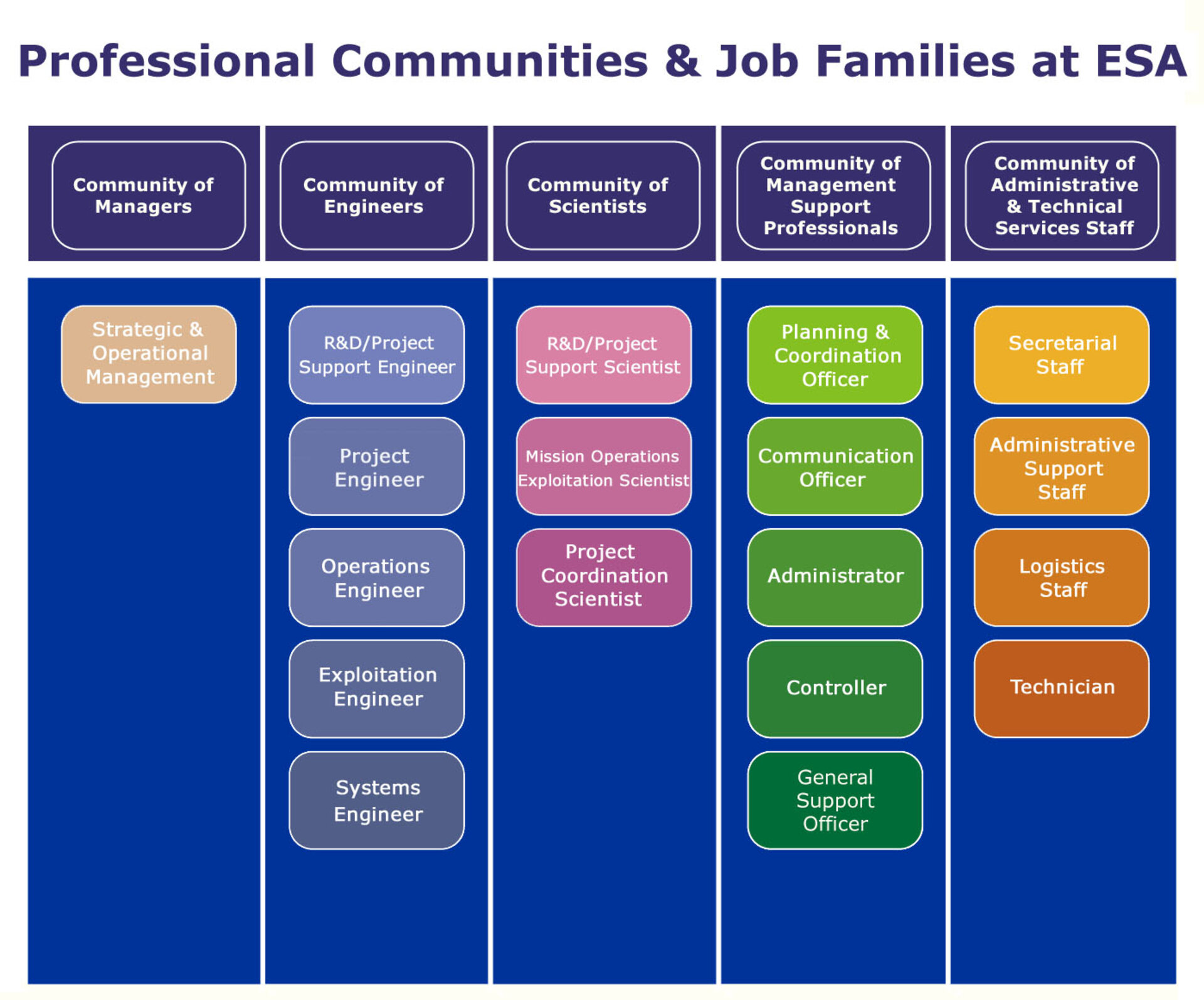 Professional Communities and Job Families at ESA