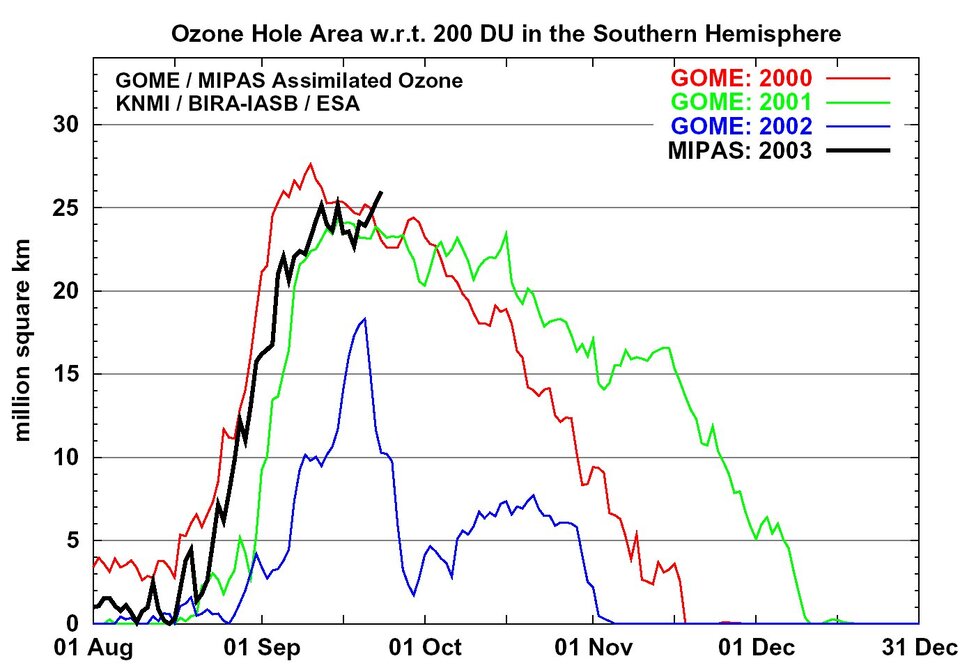 Comparative ozone hole areas, measured by GOME and MIPAS
