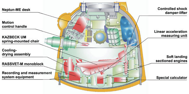 Soyuz Command/Landing module