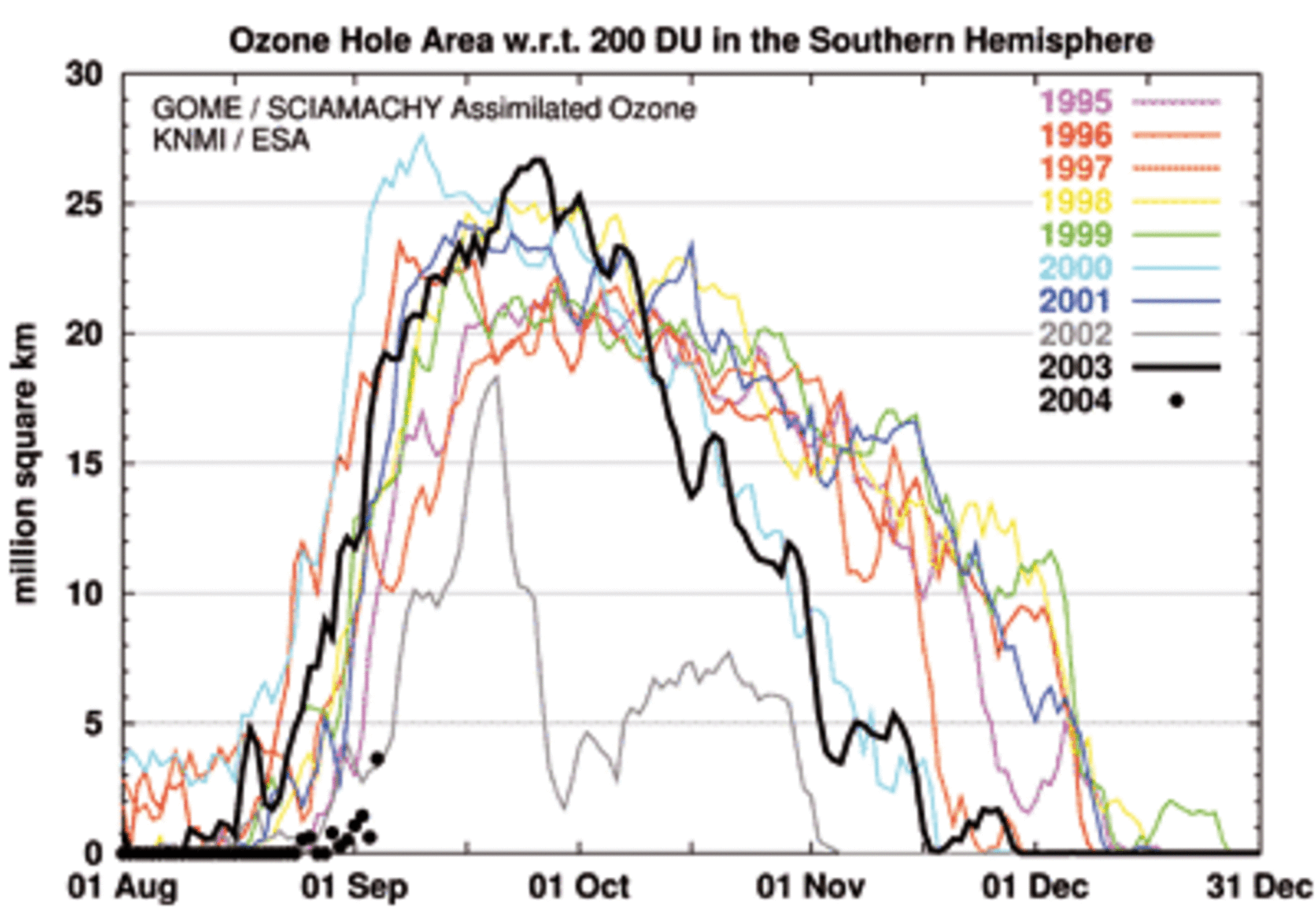 Annual ozone holes compared by area and duration