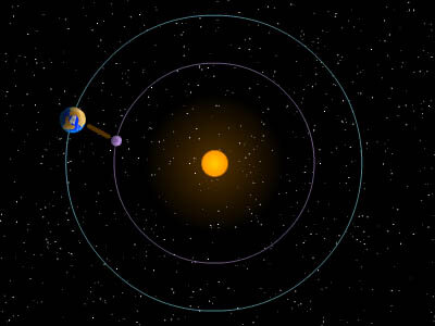 L1 lies between Earth and the Sun