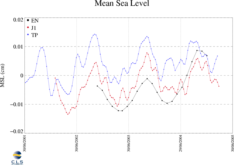 Mean sea level from satellites