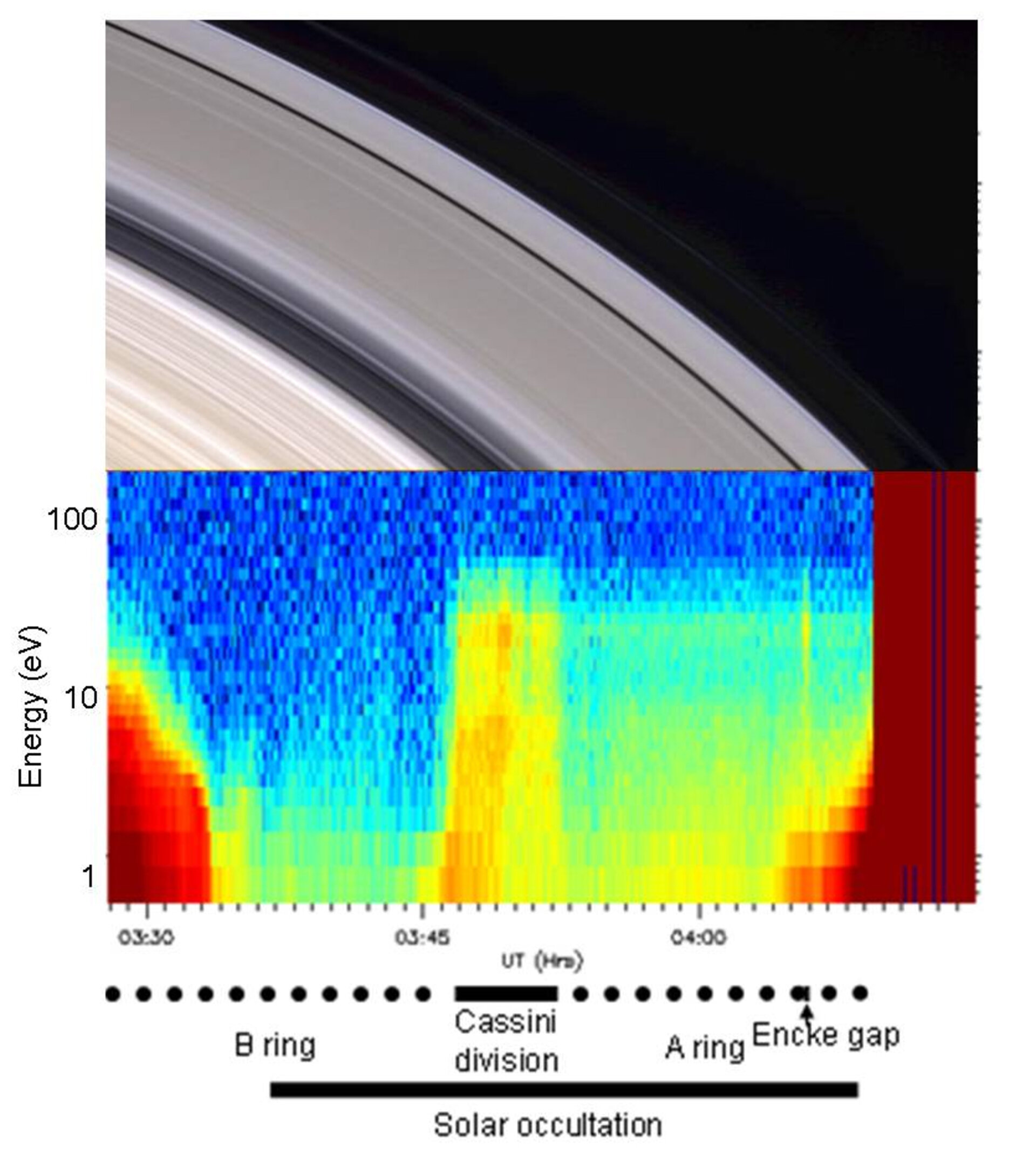 Spectrum from Cassini intruments indicating atmosphere over rings