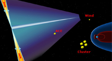Artist's impression of positions of  Cluster, Wind and ACE spacecraft