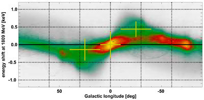 Doppler shifts in gamma rays caused by galactic rotation
