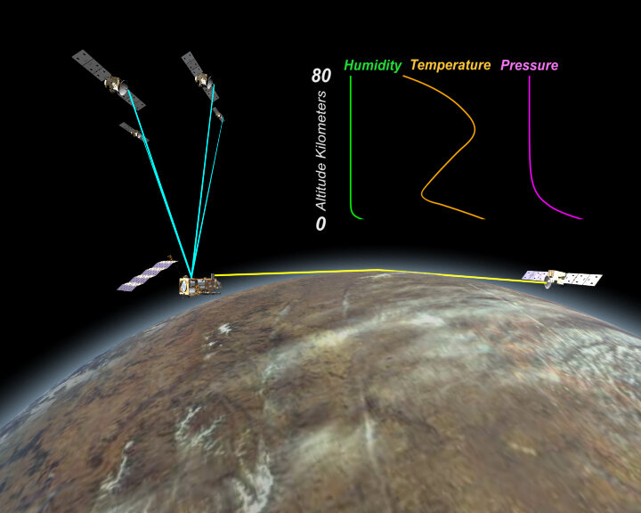 GRAS uses radio occultation to measure vertical profiles of atmospheric temperature and humidity