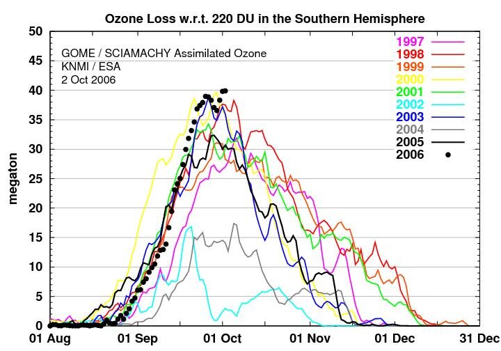 Ozone loss over the South Pole