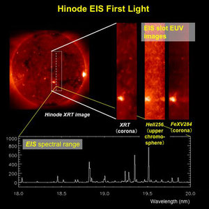 Hinode (Solar-B) EUV Imaging Spectrometer’s first-light