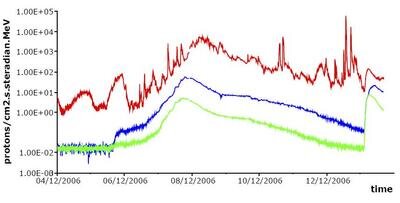 Proton flux, or density, reported by SEISOP, 13 Dec 2006