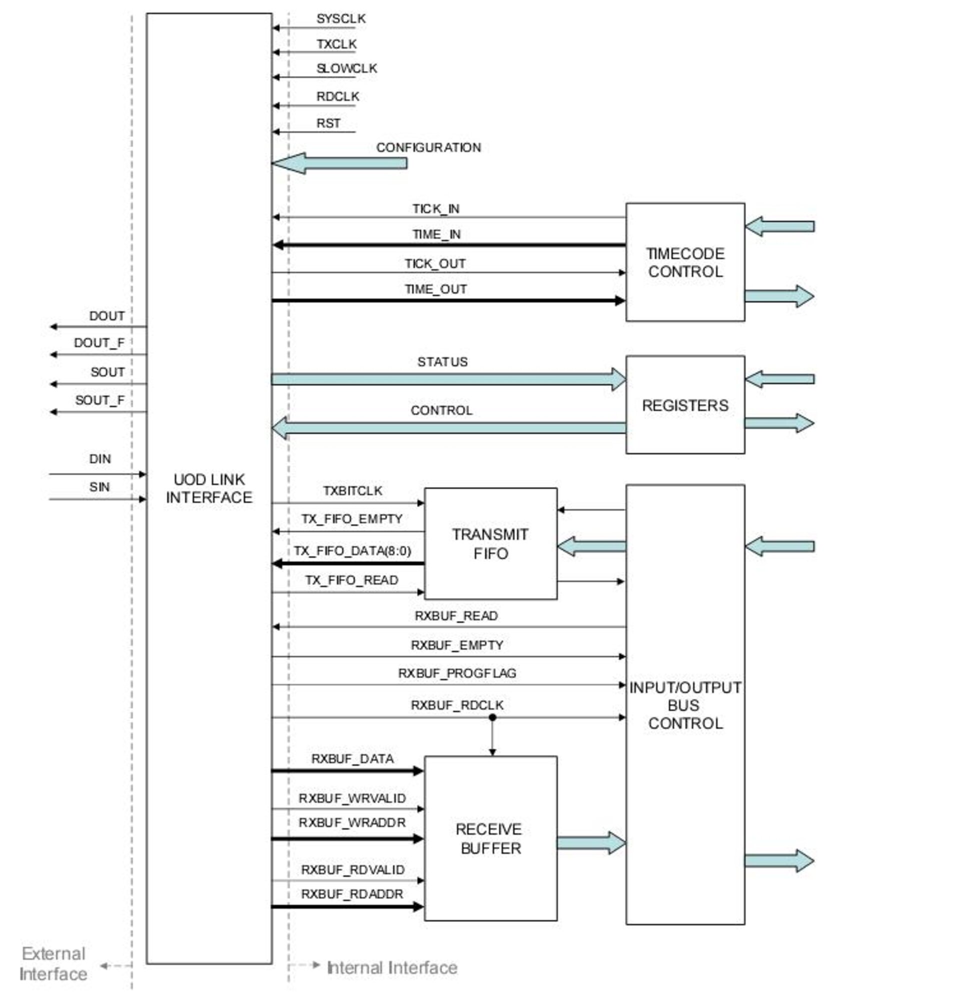 Sample user system utilizing the SpaceWire-b CODEC