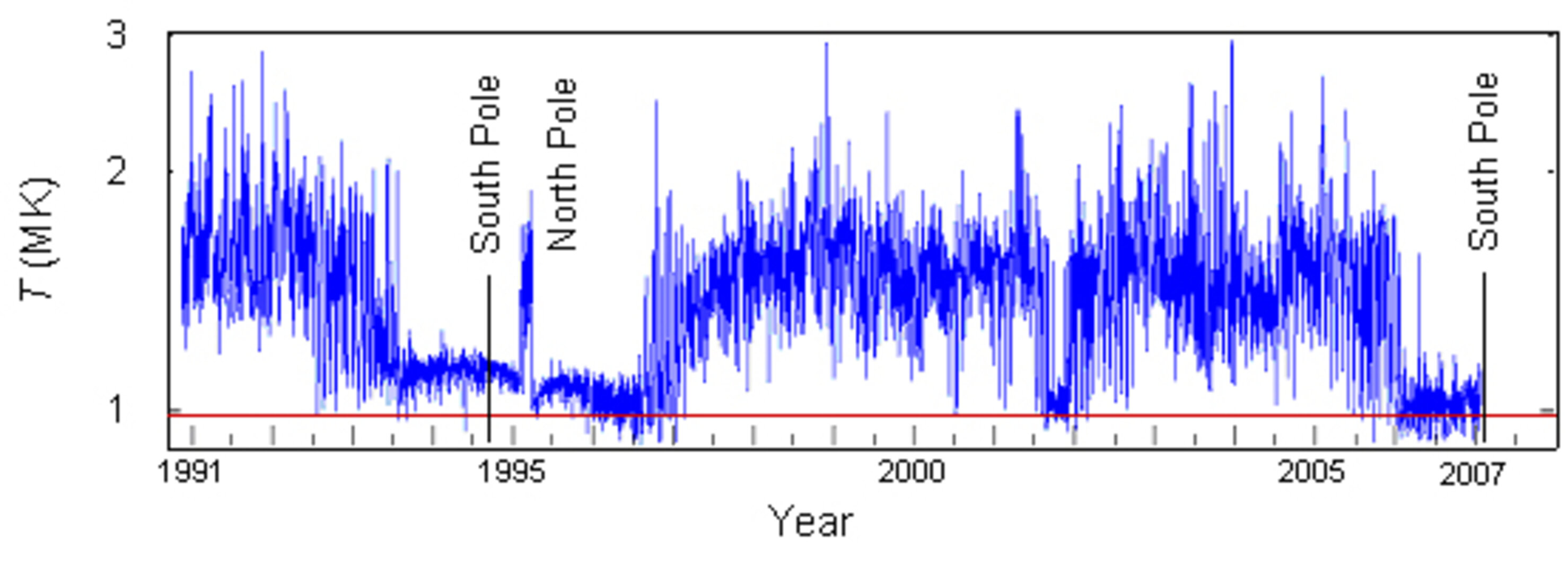 Temperature of the Sun’s polar coronal holes as measured by Ulysses