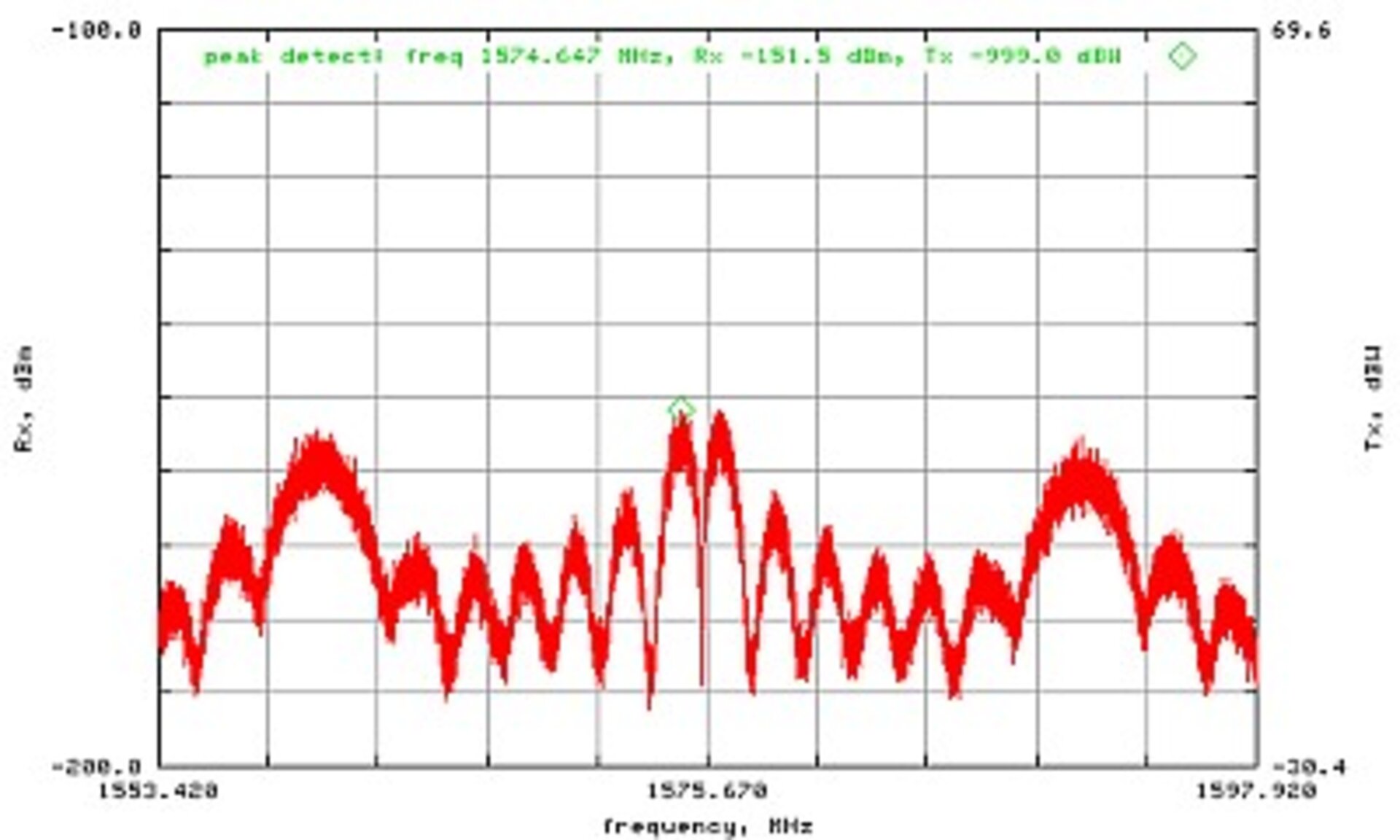 GIOVE-A L1 in-band spectrum