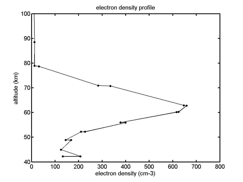Graph of electron density in Titan's atmosphere