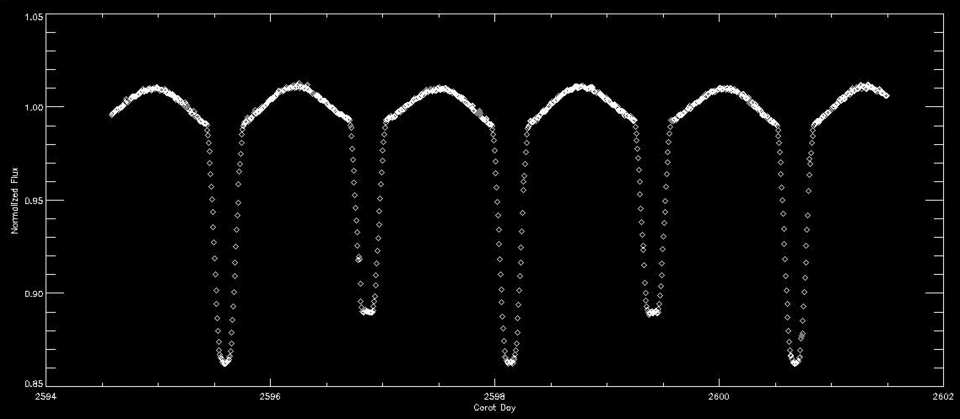 Light curve from a binary star system recorded by COROT