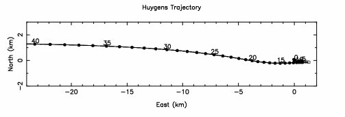 Trajectory of Huygens starting at 40 kilometres altitude