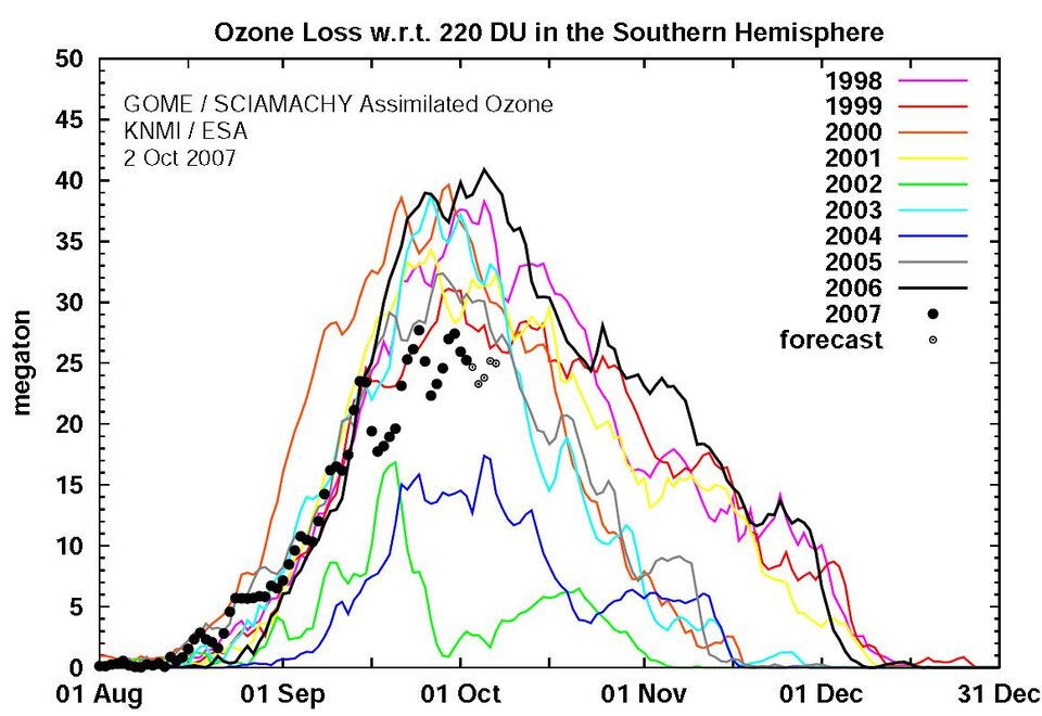 Ozone loss in the southern hemisphere