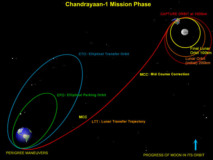 Chandrayaan-1 mission profile