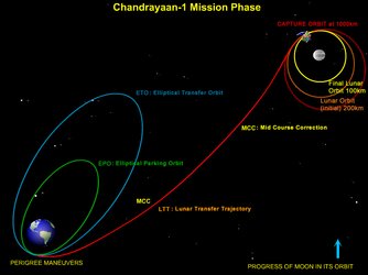 Chandrayaan-1 mission profile