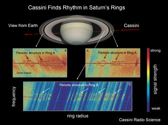 Saturn's ring rhythm