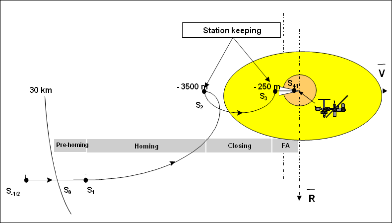 Simplified view of ATV docking trajectory (click for larger version)