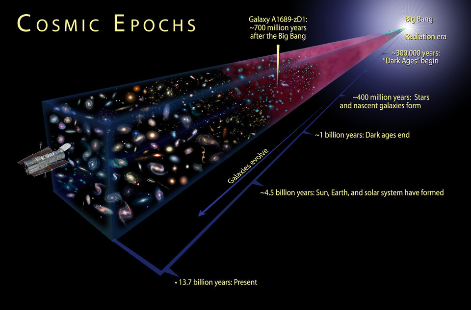 The cosmic epochs of the universe