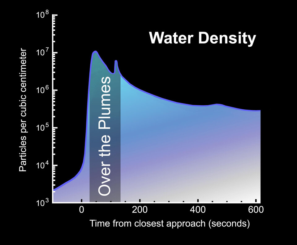 Peak water density