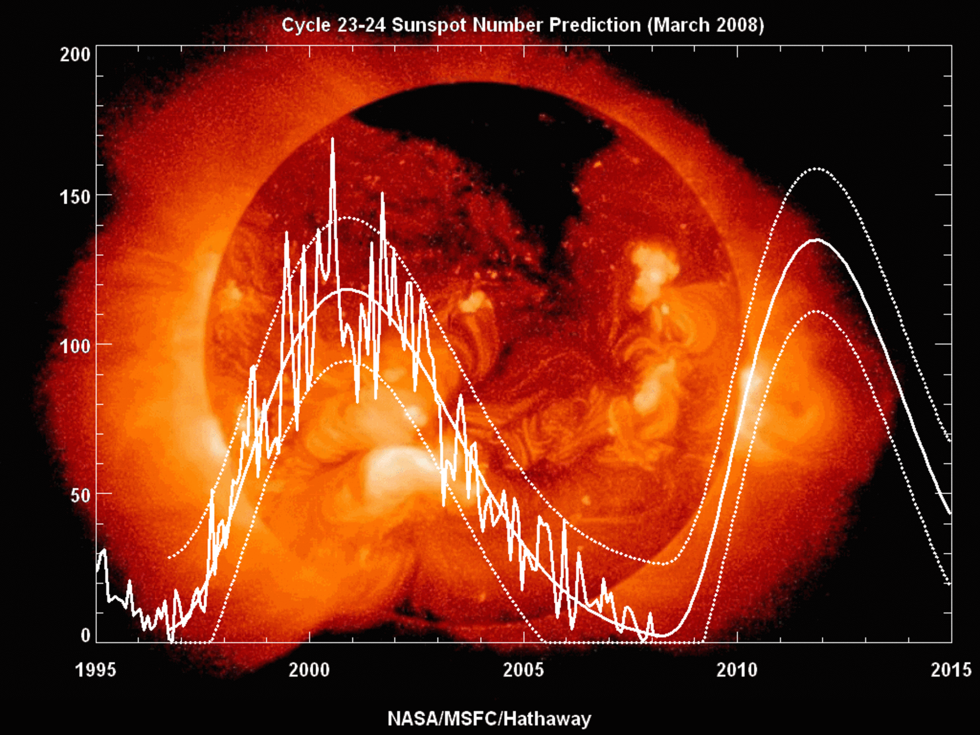 Sunspot count versus year