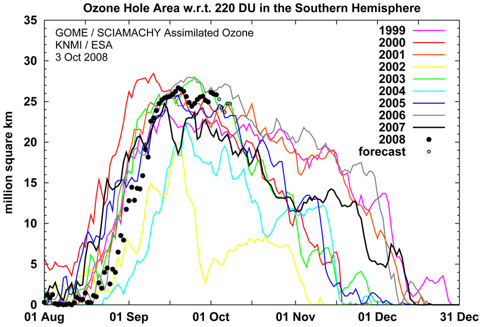 Ozone hole extension during the last 10 years