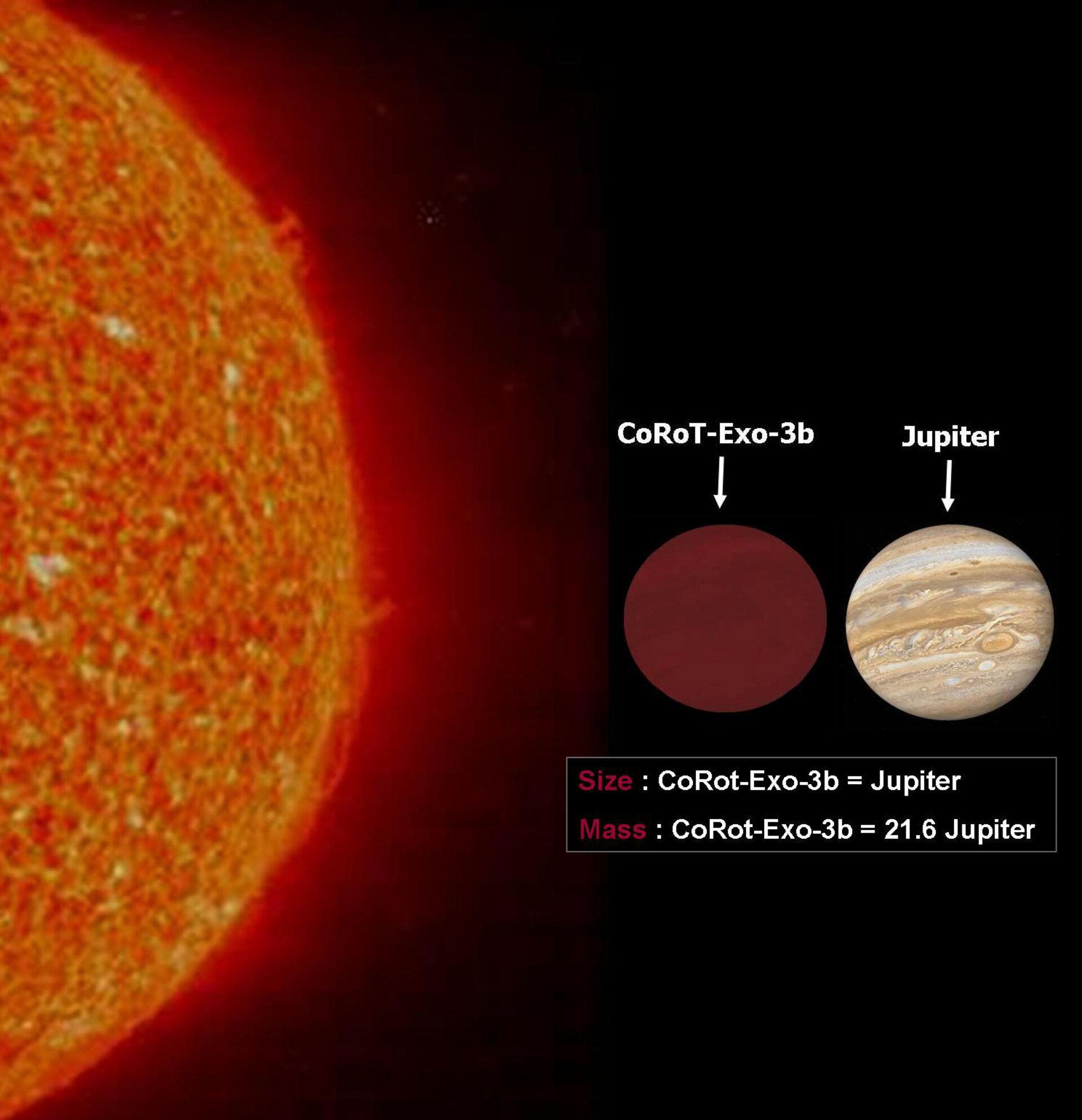 The Sun, COROT-exo-3b and Jupiter