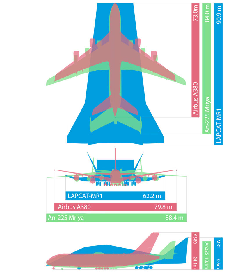 LAPCAT-MR1: Left: Conceptual Design of a Dorsal-Type Mach 8 vehicle: blue indicates the passengers’ area, other colours define different fuel tank shapes. Right: Geometrical comparison with the A-380 and An-225. (courtesy ESA)