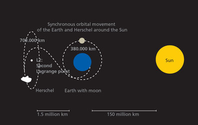 Orbits of Herschel and Planck