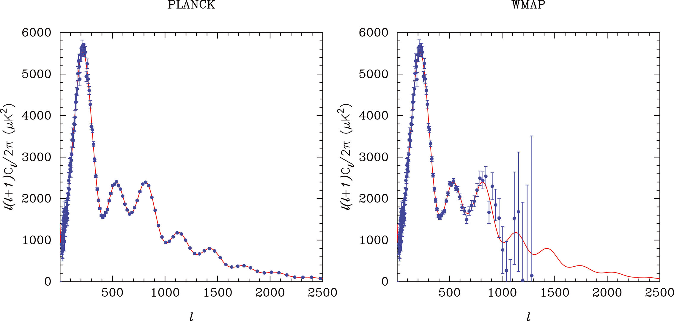 Simulations of observations of the CMB