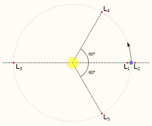 2: L1 bis L5 im System Sonne - Erde