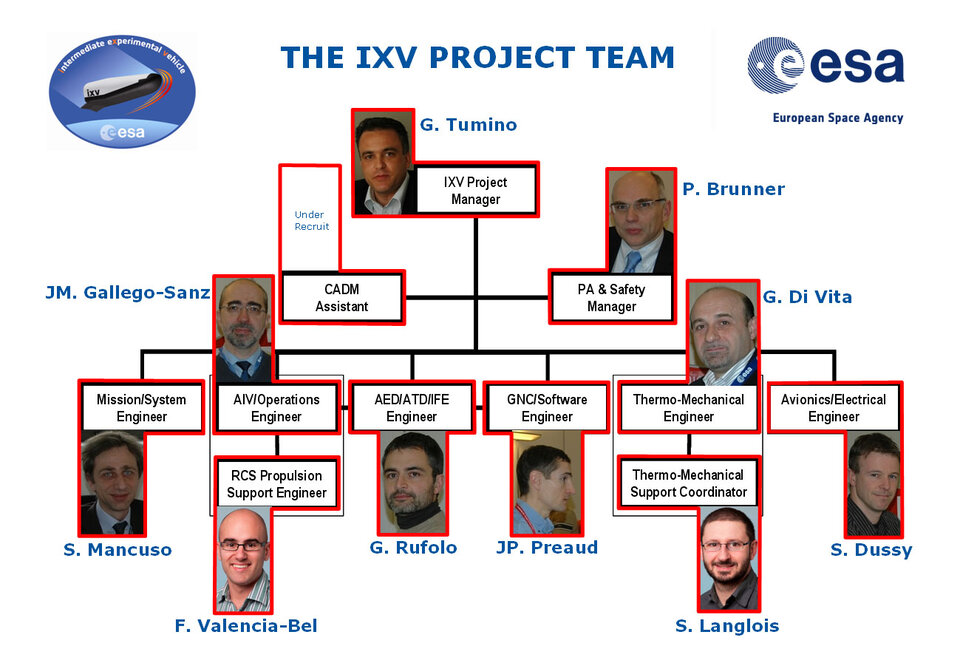 The IXV Project Team