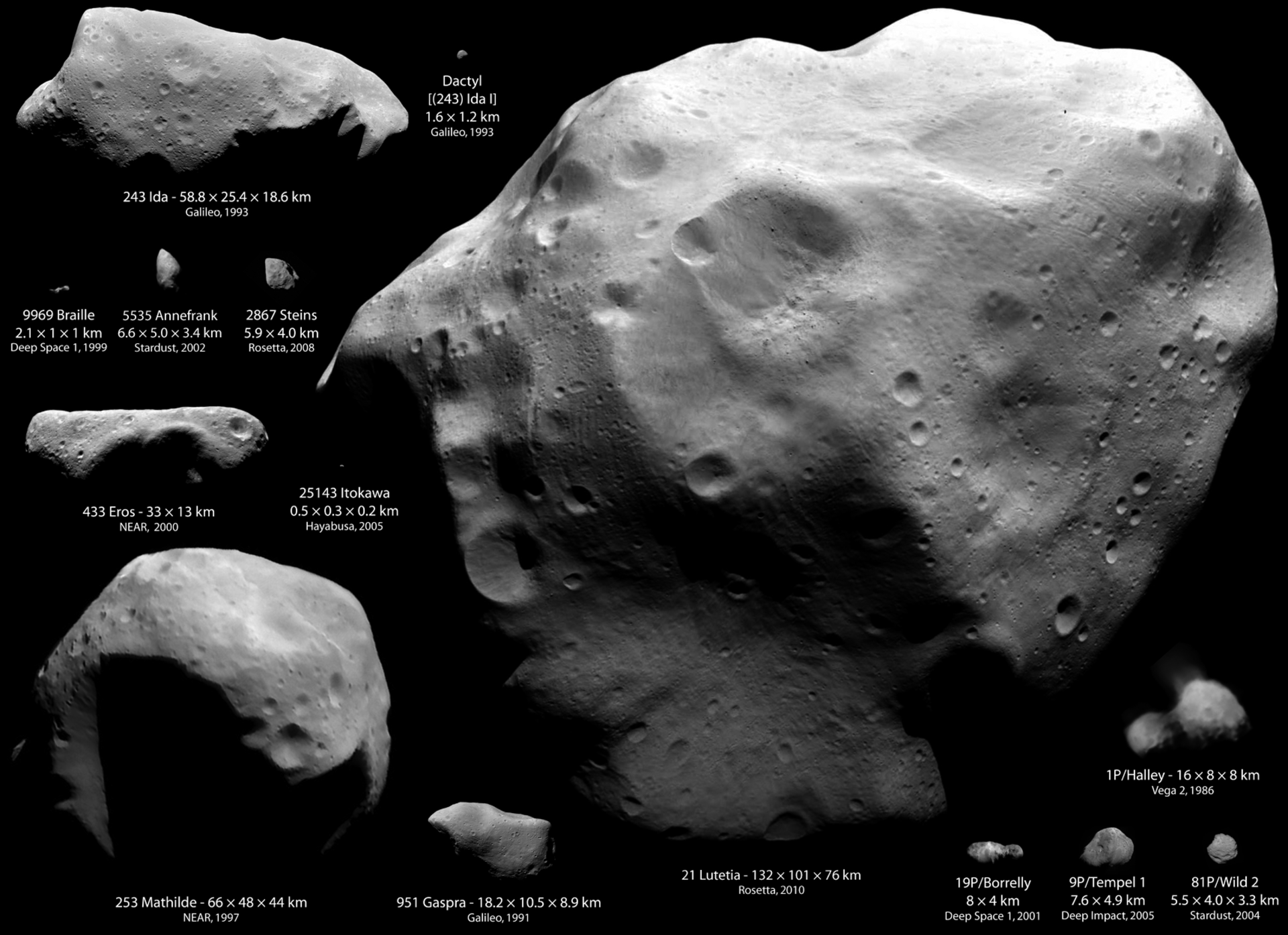 How does Lutetia compare to the other asteroids and comets visited by spacecraft?